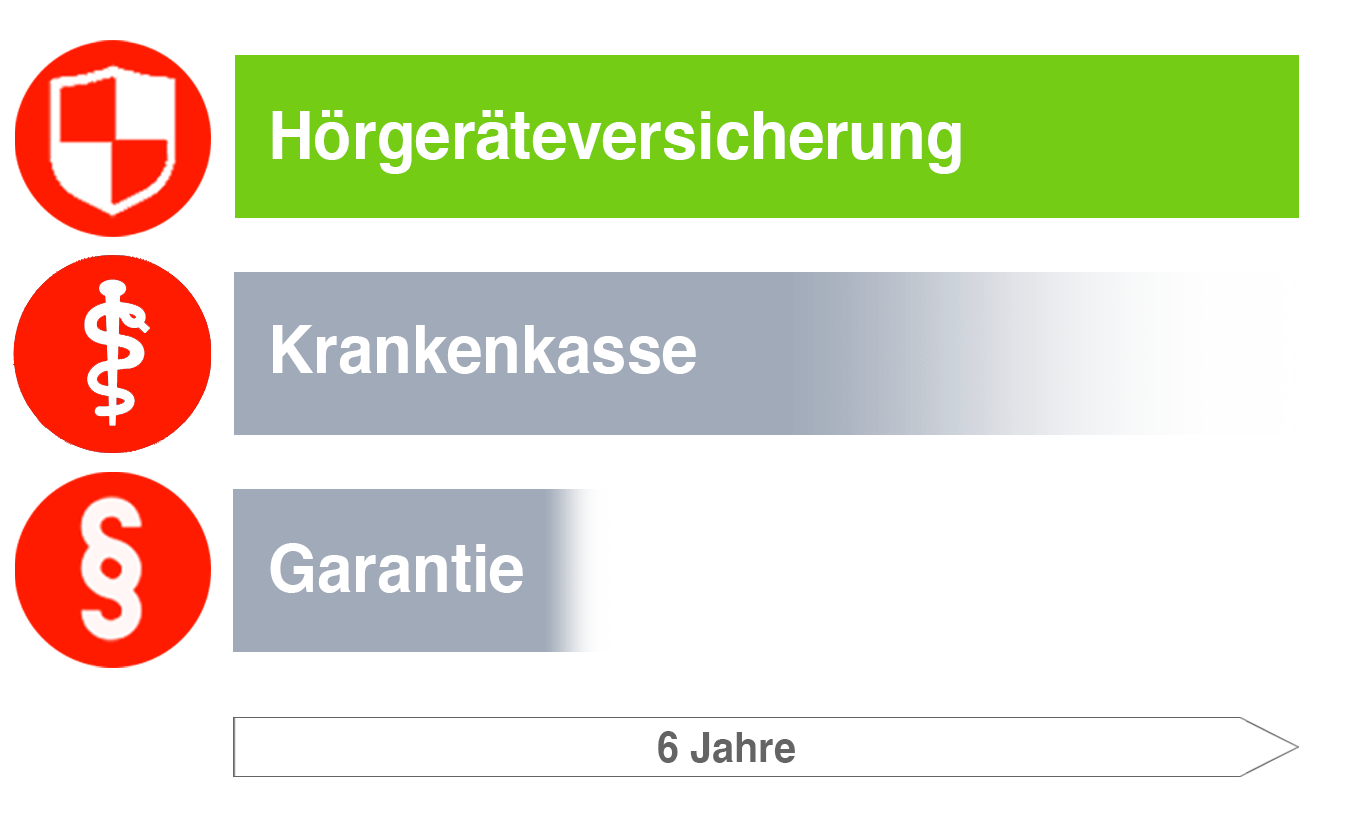 Wertgarantie Hörgeräte Versicherung Infografik